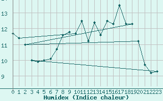 Courbe de l'humidex pour Magilligan