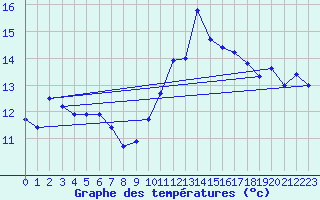 Courbe de tempratures pour Le Touquet (62)