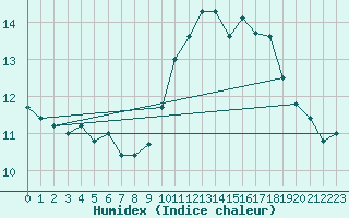 Courbe de l'humidex pour Cap de la Hve (76)