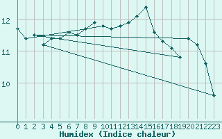 Courbe de l'humidex pour Tirschenreuth-Loderm