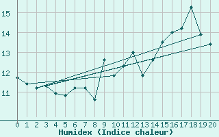 Courbe de l'humidex pour Bogskar