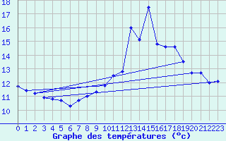 Courbe de tempratures pour Guret Grancher (23)