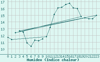 Courbe de l'humidex pour Cerisiers (89)