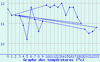 Courbe de tempratures pour Obrestad