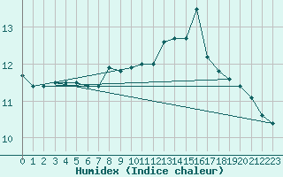 Courbe de l'humidex pour Rnenberg