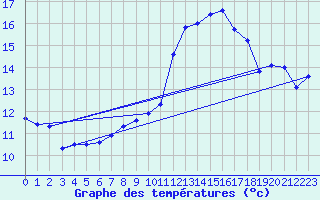 Courbe de tempratures pour Pointe de Socoa (64)