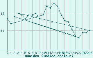 Courbe de l'humidex pour Lanvoc (29)