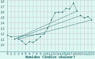 Courbe de l'humidex pour Belfort-Dorans (90)