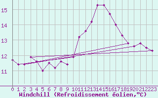Courbe du refroidissement olien pour Biache-Saint-Vaast (62)