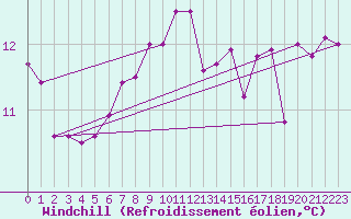 Courbe du refroidissement olien pour La Rochelle - Le Bout Blanc (17)