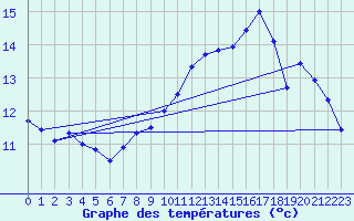 Courbe de tempratures pour Cazaux (33)