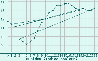 Courbe de l'humidex pour Montpellier (34)