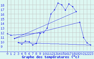 Courbe de tempratures pour Angers-Beaucouz (49)