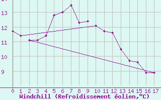 Courbe du refroidissement olien pour Padthaway South