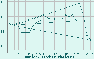 Courbe de l'humidex pour Bo I Vesteralen