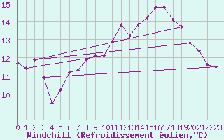 Courbe du refroidissement olien pour Salen-Reutenen