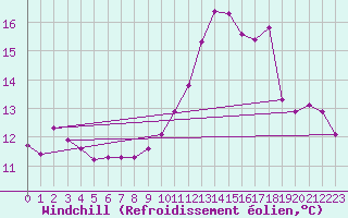Courbe du refroidissement olien pour Frontenac (33)