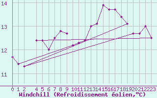 Courbe du refroidissement olien pour la bouée 6100001