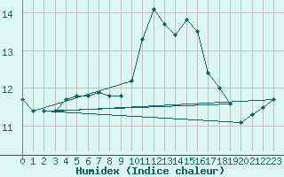 Courbe de l'humidex pour Ruffiac (47)