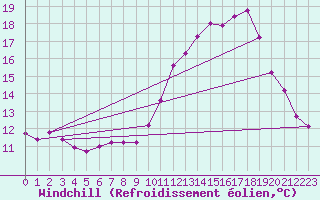 Courbe du refroidissement olien pour Souprosse (40)