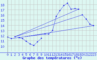 Courbe de tempratures pour Angivillers (60)