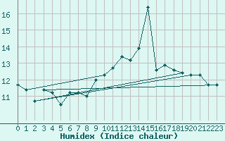 Courbe de l'humidex pour Bordeaux (33)