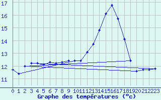 Courbe de tempratures pour Puissalicon (34)