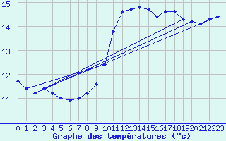 Courbe de tempratures pour Sandillon (45)