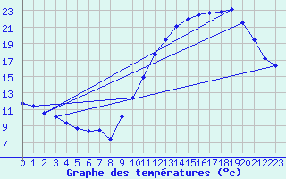 Courbe de tempratures pour Hd-Bazouges (35)