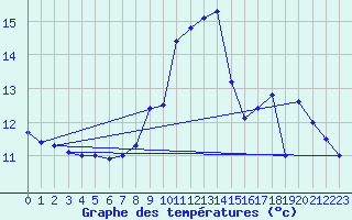 Courbe de tempratures pour Pau (64)