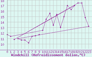 Courbe du refroidissement olien pour Metz-Nancy-Lorraine (57)