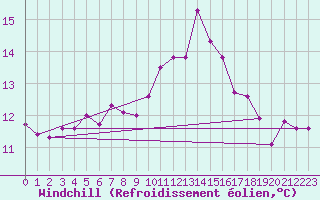 Courbe du refroidissement olien pour Neuchatel (Sw)