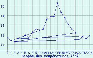 Courbe de tempratures pour Neuchatel (Sw)