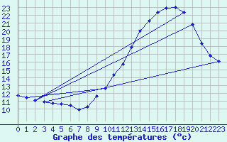 Courbe de tempratures pour Herserange (54)