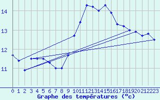 Courbe de tempratures pour Cap Corse (2B)