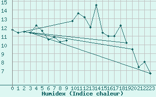 Courbe de l'humidex pour Ile d'Yeu - Saint-Sauveur (85)