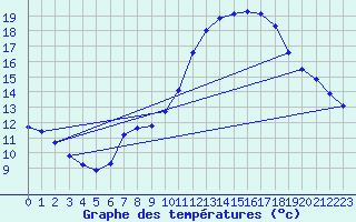 Courbe de tempratures pour Verngues - Hameau de Cazan (13)