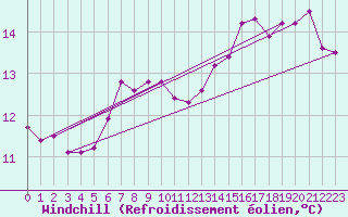 Courbe du refroidissement olien pour Ouessant (29)