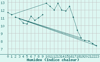 Courbe de l'humidex pour Kasprowy Wierch