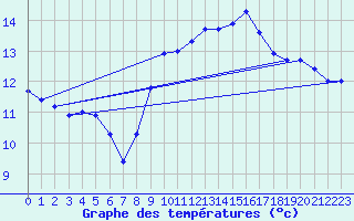 Courbe de tempratures pour Ile Rousse (2B)