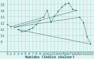 Courbe de l'humidex pour Kaulille-Bocholt (Be)