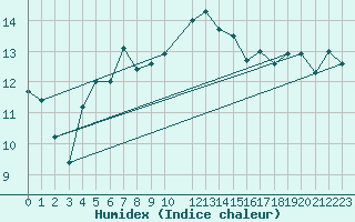Courbe de l'humidex pour Byglandsfjord-Solbakken