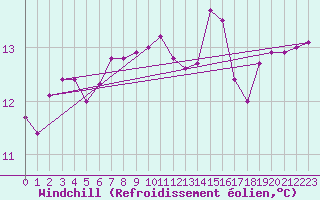 Courbe du refroidissement olien pour Bulson (08)