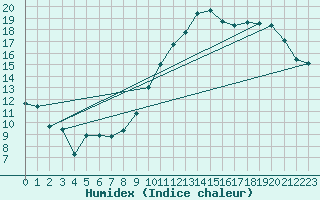 Courbe de l'humidex pour Evreux (27)