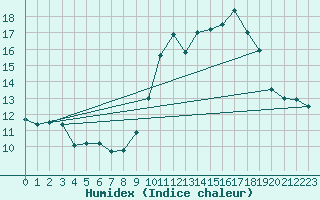 Courbe de l'humidex pour Formigures (66)