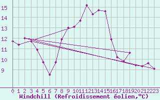 Courbe du refroidissement olien pour Chivenor