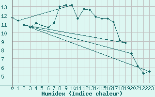 Courbe de l'humidex pour Talarn