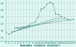 Courbe de l'humidex pour Roujan (34)