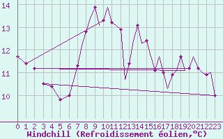 Courbe du refroidissement olien pour Odiham