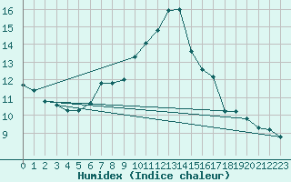 Courbe de l'humidex pour Cerisiers (89)